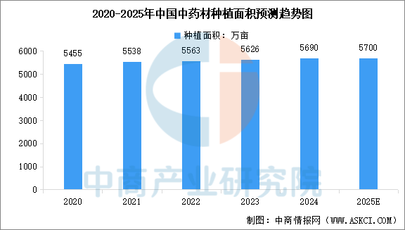 2025年中国中药材种植面积及中医药产品市场规模预测分析（图）