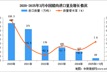 2025年1-3月中國(guó)豬肉進(jìn)口數(shù)據(jù)統(tǒng)計(jì)分析：進(jìn)口量同比增長(zhǎng)7.5%