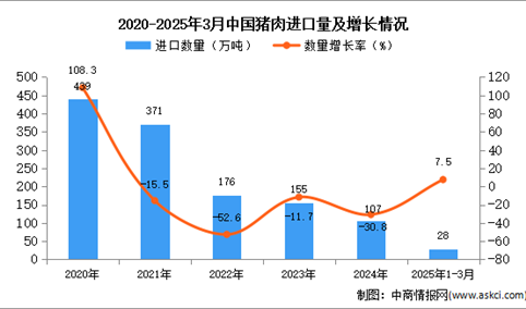 2025年1-3月中国猪肉进口数据统计分析：进口量同比增长7.5%