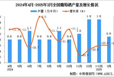 2025年3月全国葡萄酒产量数据统计分析