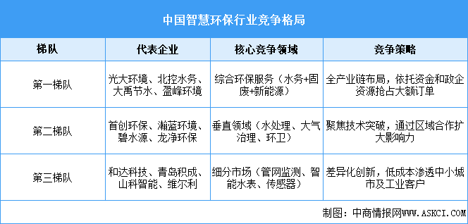 2025年中國(guó)智慧環(huán)保市場(chǎng)規(guī)模預(yù)測(cè)及行業(yè)競(jìng)爭(zhēng)格局分析（圖）