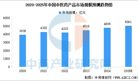 2025年中国中医药行业市场现状及行业发展前景预测分析（图）