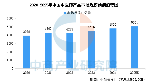 2025年中國中醫(yī)藥行業(yè)市場現(xiàn)狀及行業(yè)發(fā)展前景預(yù)測分析（圖）