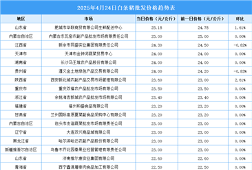 2025年4月25日全國(guó)各地最新白條豬價(jià)格行情走勢(shì)分析