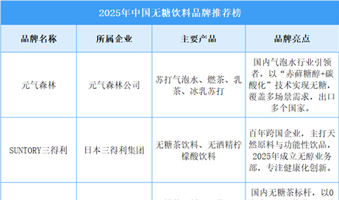 2025年中国无糖饮料品牌推荐榜（图）