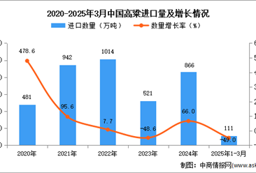 2025年1-3月中國(guó)高粱進(jìn)口數(shù)據(jù)統(tǒng)計(jì)分析：進(jìn)口量111萬(wàn)噸