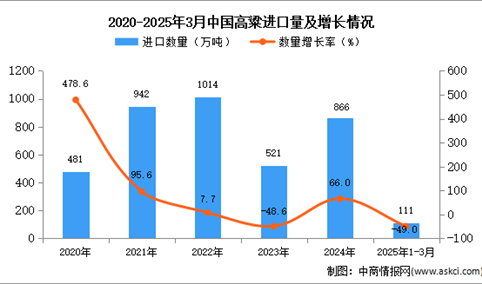 2025年1-3月中国高粱进口数据统计分析：进口量111万吨