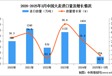 2025年1-3月中國(guó)大麥進(jìn)口數(shù)據(jù)統(tǒng)計(jì)分析：進(jìn)口量同比下降42.8%