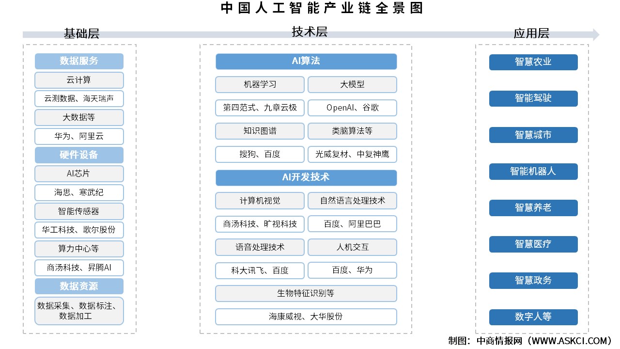 2025年中國(guó)人工智能產(chǎn)業(yè)鏈?zhǔn)崂砑巴顿Y熱力地圖（附產(chǎn)業(yè)鏈全景圖）