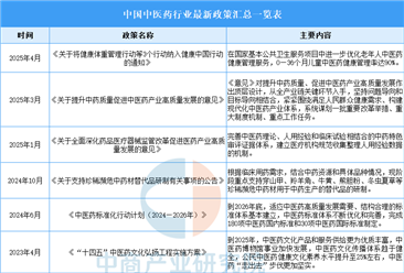 2025年中国中医药行业最新政策汇总一览（表）