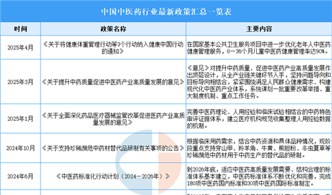 2025年中国中医药行业最新政策汇总一览（表）