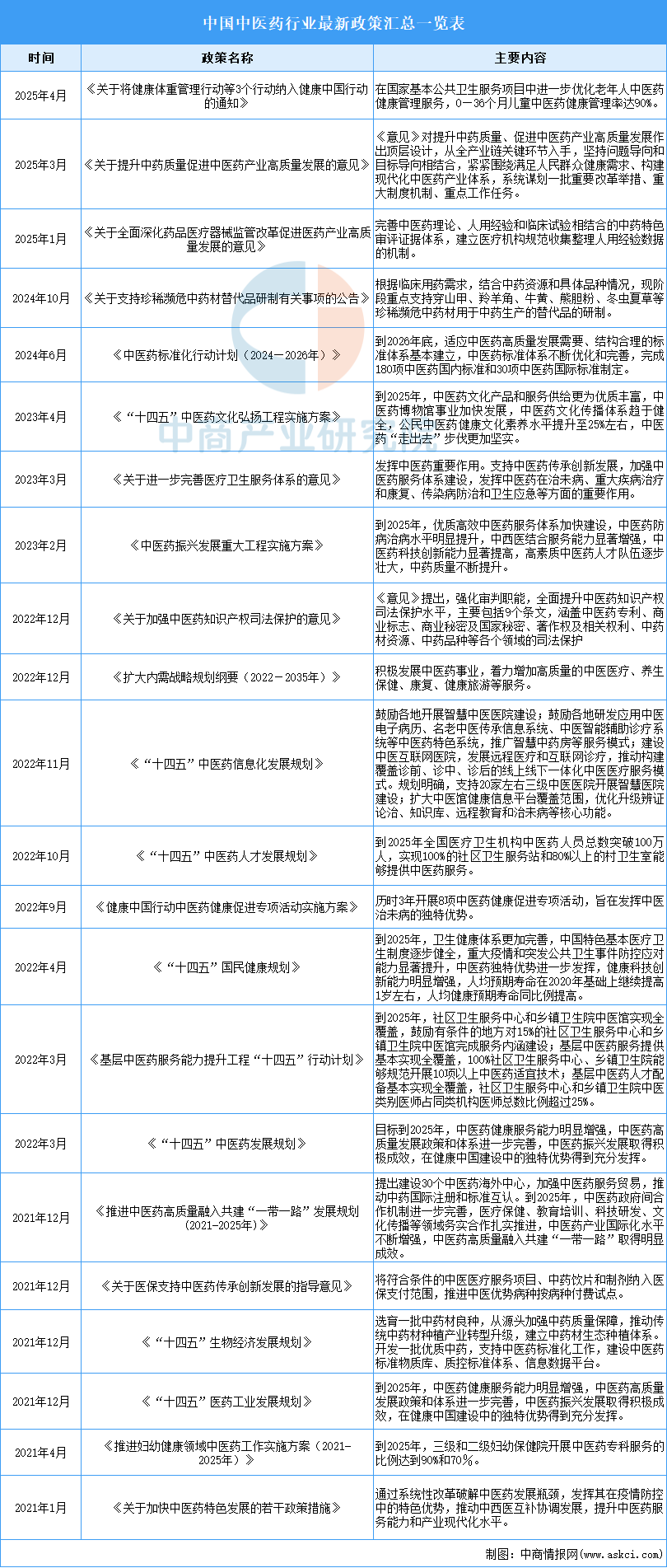 2025年中國(guó)中醫(yī)藥行業(yè)最新政策匯總一覽（表）