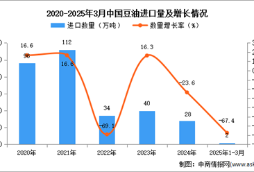 2025年1-3月中國(guó)豆油進(jìn)口數(shù)據(jù)統(tǒng)計(jì)分析：進(jìn)口量同比下降67.4%