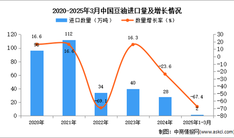 2025年1-3月中国豆油进口数据统计分析：进口量同比下降67.4%