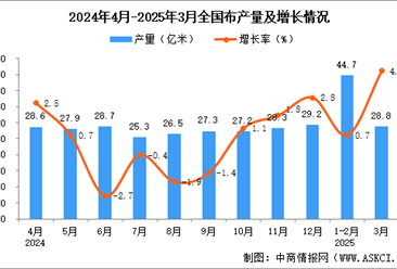 2025年3月全國(guó)布產(chǎn)量數(shù)據(jù)統(tǒng)計(jì)分析