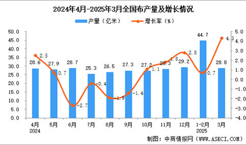 2025年3月全国布产量数据统计分析