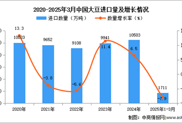 2025年1-3月中國(guó)大豆進(jìn)口數(shù)據(jù)統(tǒng)計(jì)分析：進(jìn)口量同比下降7.9%