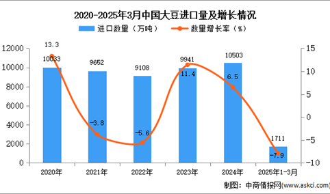 2025年1-3月中国大豆进口数据统计分析：进口量同比下降7.9%