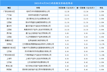 2025年4月25日全國(guó)各地最新雞蛋價(jià)格行情走勢(shì)分析