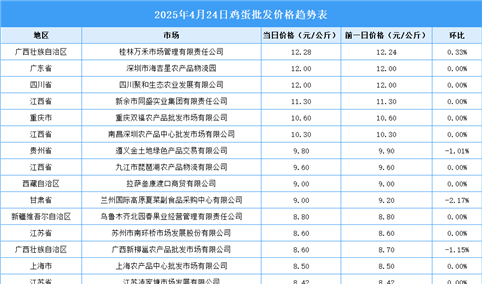 2025年4月25日全国各地最新鸡蛋价格行情走势分析