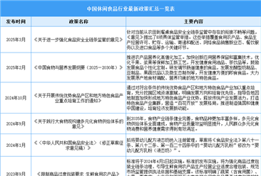 2025年中國休閑食品行業(yè)最新政策匯總一覽（表）