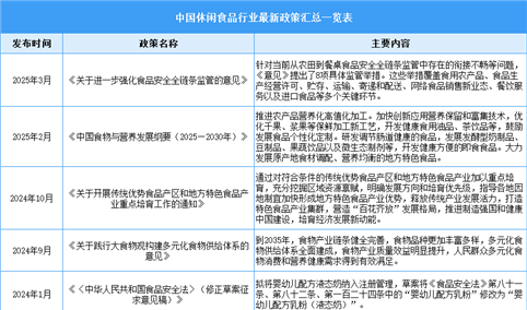 2025年中国休闲食品行业最新政策汇总一览（表）