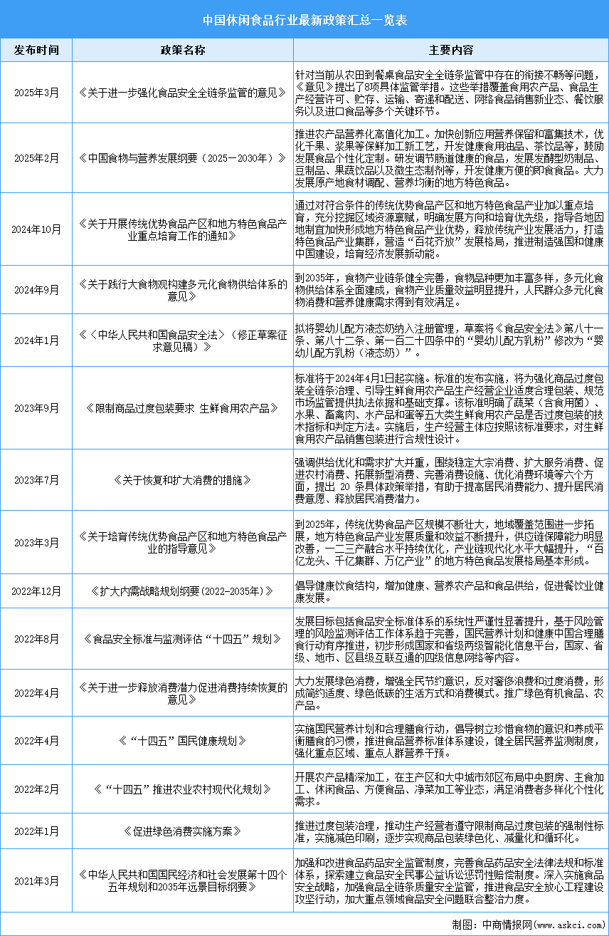 2025年中國休閑食品行業(yè)最新政策匯總一覽（表）