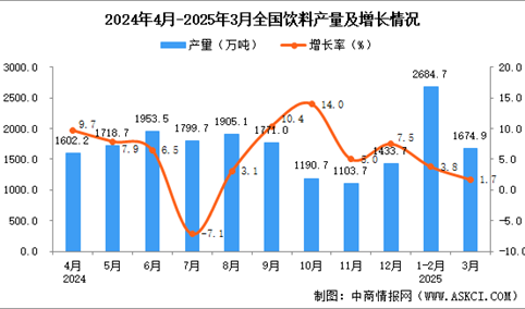 2025年3月全国饮料产量数据统计分析