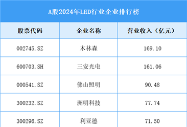 A股2024年LED行業(yè)企業(yè)TOP10排行榜（圖）