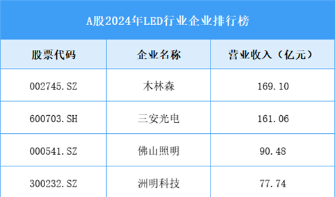 A股2024年LED行业企业TOP10排行榜（图）
