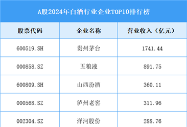 A股2024年白酒行業(yè)企業(yè)TOP10排行榜（圖）