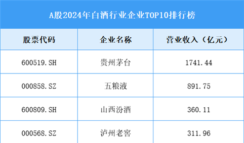 A股2024年白酒行业企业TOP10排行榜（图）