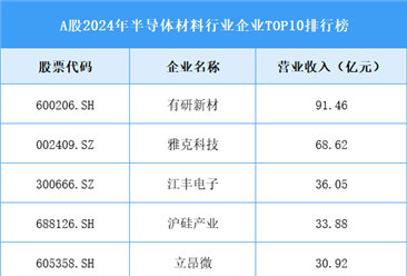 A股2024年半導(dǎo)體材料行業(yè)企業(yè)TOP10排行榜（圖）
