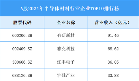 A股2024年半导体材料行业企业TOP10排行榜（图）