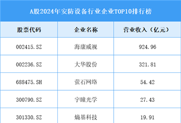A股2024年安防设备行业企业TOP10排行榜（图）