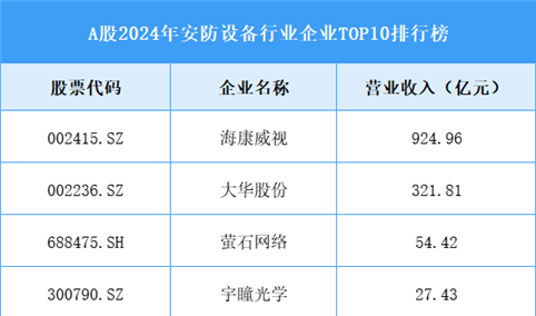 A股2024年安防设备行业企业TOP10排行榜（图）