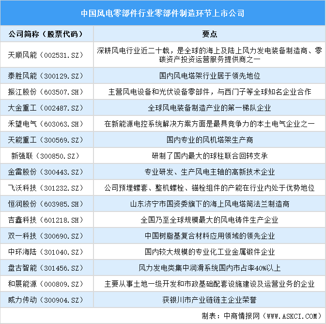 2025年中國風(fēng)電零部件行業(yè)上市公司全方位對比分析（企業(yè)分布、經(jīng)營情況、業(yè)務(wù)布局等）