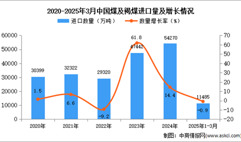 2025年1-3月中国煤及褐煤进口数据统计分析：进口量11485万吨