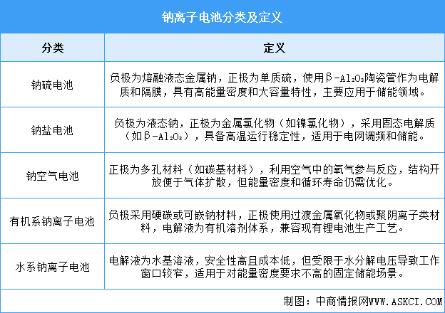 2025年中國鈉離子電池行業(yè)市場前景預(yù)測研究報(bào)告（簡版）