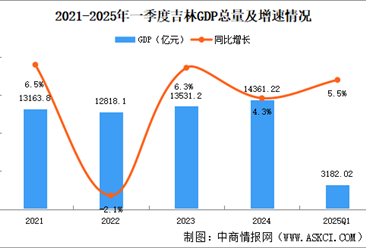 2025年一季度吉林经济运行情况分析：GDP同比增长5.5％（图）