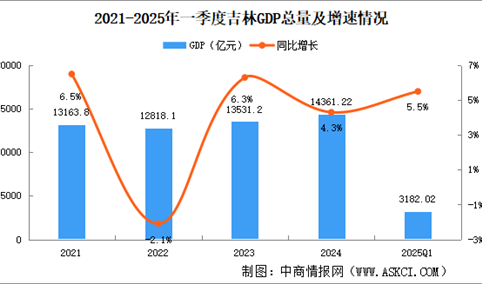2025年一季度吉林经济运行情况分析：GDP同比增长5.5％（图）
