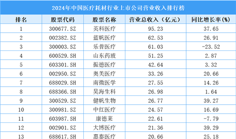 2024年中国医疗耗材行业上市公司营业收入排行榜（附榜单）