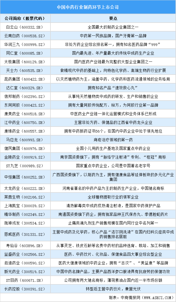 2025年中國中藥上市公司全方位對比分析（企業(yè)分布、經(jīng)營情況、業(yè)務(wù)布局等）
