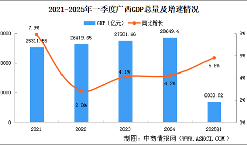 2025年一季度广西经济运行情况分析：GDP同比增长5.8%（图）