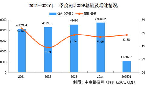 2025年一季度河北经济运行情况分析：GDP同比增长5.7%（图）