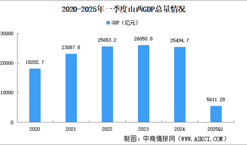 2025年一季度山西经济运行情况分析：GDP同比增长4.5%（图）