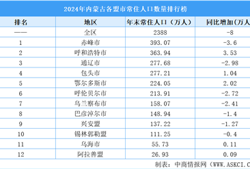 2024年内蒙古各盟市常住人口数量排行榜：赤峰市常住人口最多（图）