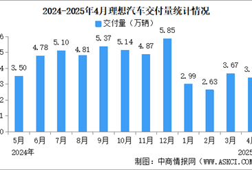 2025年4月理想汽车交付量情况：交付量同比增长31.6%（图）