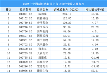 2024年中国原料药行业上市公司营业收入排行榜（附榜单）