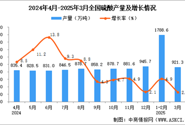 2025年3月全國(guó)硫酸產(chǎn)量數(shù)據(jù)統(tǒng)計(jì)分析